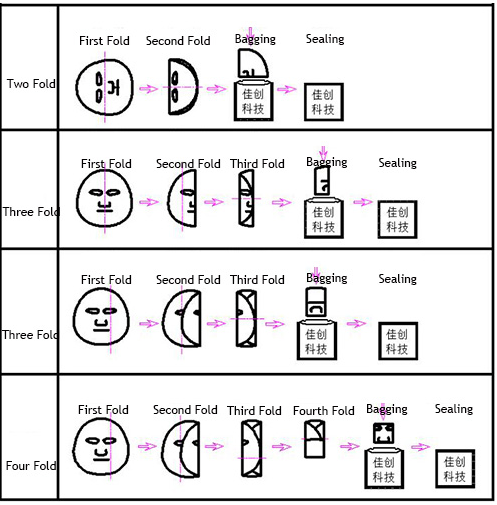 Sheet Mask Cutting, Folding and Bagging Machine