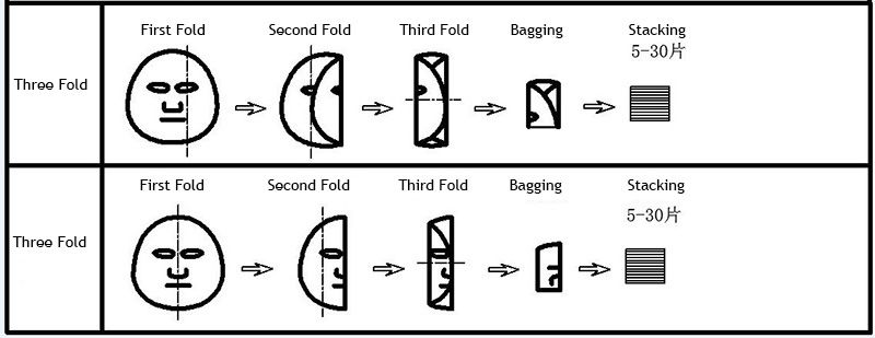 Sheet Mask Folding and Stacking Machine